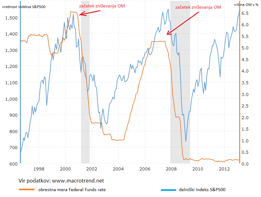 Gibanje efektivne obrestne mere FED in indeksa S&P500